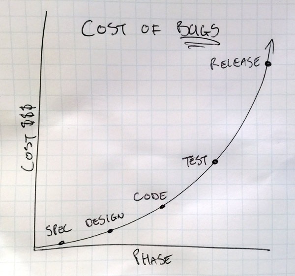 Cost of bugs over time