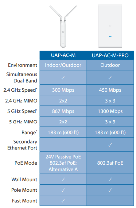 UniFi Express - How fast is it when it's meshed?? 