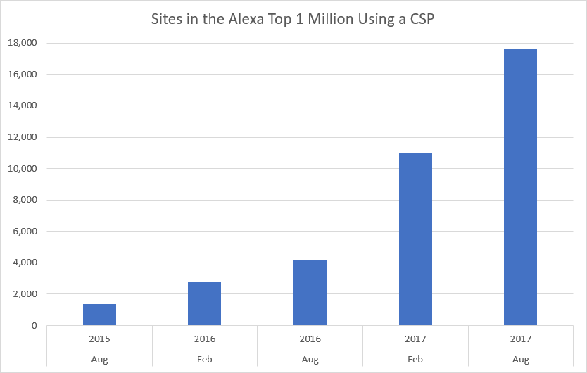 Sites in the Alexa Top 1 Million Using a CSP