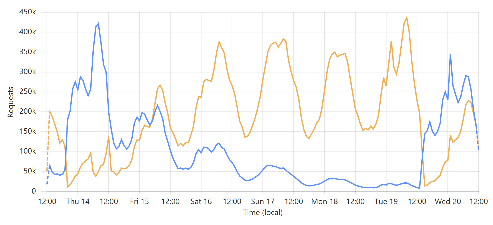 Closer to the Edge: Hyperscaling Have I Been Pwned with Cloudflare Workers and Caching