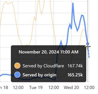 Closer to the Edge: Hyperscaling Have I Been Pwned with Cloudflare Workers and Caching