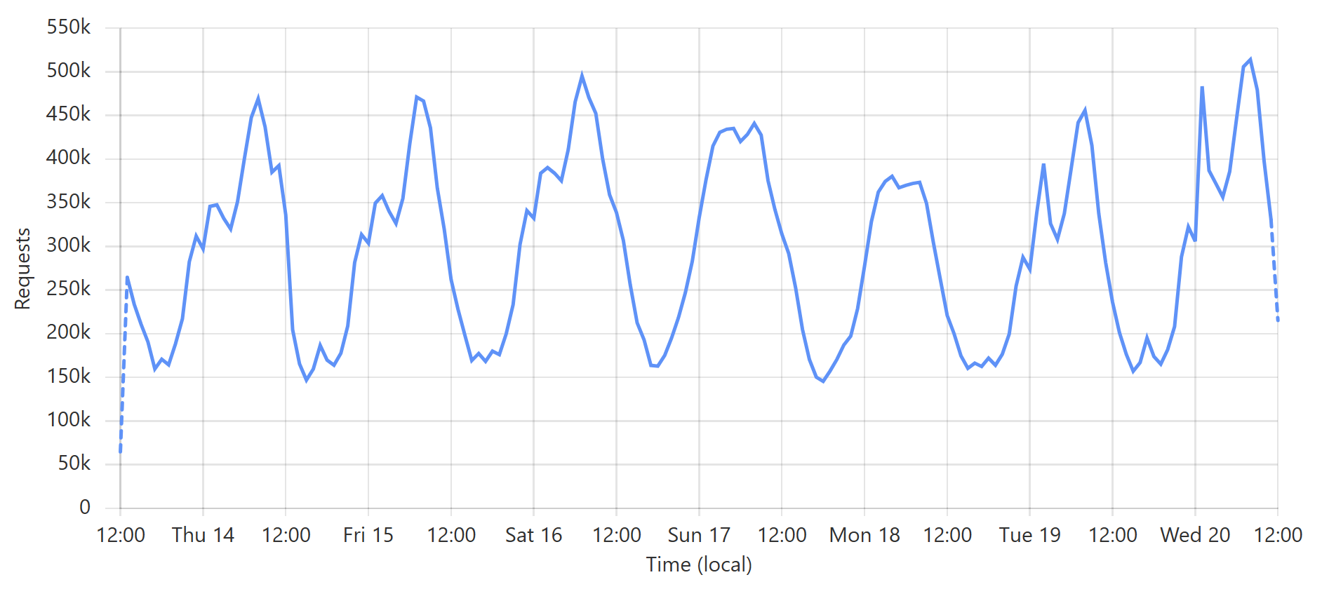 Closer to the Edge: Hyperscaling Have I Been Pwned with Cloudflare Workers and Caching